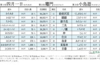 全国に10人「四月一日」の読みは？珍しい名字ランキング