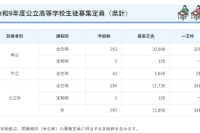 【高校受験2027】鹿児島県公立高2校で定員減…一定枠は鶴丸など16校が設定