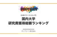 国内987校「研究費獲得総額ランキング」1位は東大…私立1位は？