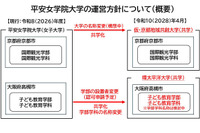 平安女学院大、2028年度に共学化「京都地域共創大学」へ