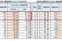 中高生、通学時の自転車事故…ワーストは12年連続