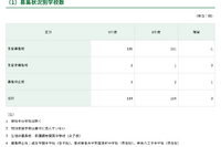 【中学受験2027】都内私立中180校、2万6,122人募集…88人増