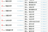 大学人気ランキング2026年9月版…関学や兵庫県立大が上昇