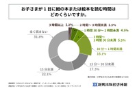 子供の読書、半数近くが1日15分以上…教育は紙重視6割