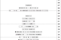 【中学受験2027】四谷大塚、第4回合不合判定テスト（10/11実施）偏差値…筑駒74・桜蔭70＜PR＞