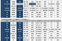 【中学受験2027】人気校の併願先は…四谷大塚「第4回合不合判定テスト」結果＜PR＞