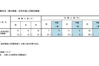 【小学校受験2027】立川国際中等附属小、海外帰国・外国人枠1.50倍
