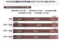 小学生の読解力、保護者の44％が「学年目安と異なる」と回答