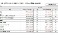 高校無償化後も「私立選べない」3割…支援拡充を提言