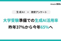 【大学受験】生成AI活用65.3%、前年比29pt増…英数・小論文で活用