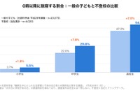 不登校の子供、典型的な昼夜逆転9.6％…違いは「朝」