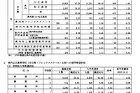 【高校受験2027】群馬県公立高、希望倍率（10/1時点）高崎経済大附1.85倍など