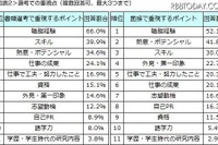 面接では「スキル」より「熱意」重視……DODAが中途採用実態調査 画像