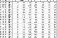 東京都調査、公立小学校から私立中学への進学率は16.5％…文京区は36.7％ 画像