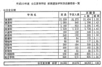 【高校受験】千葉公立高校・前期選抜、最高倍率は千葉・普通科の3.56倍 画像