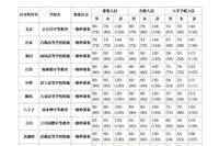 【中学受験】都立中高一貫校、4.50〜8.26倍の狭き門にも88名が繰上げ合格 画像