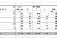 【高校受験2013】埼玉県、高校進学調査発表…倍率トップは「市立浦和」3.04倍 画像