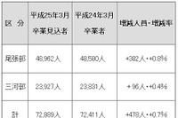 【高校受験2013】愛知県国公立高校の生徒募集定員…前年度より320人増  画像