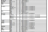 【高校受験2013】静岡県公立高校の生徒募集定員…前年度より320人減 画像
