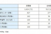 【大学受験】ICU、2014年度よりセンター試験利用方式による募集停止 画像