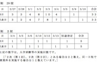 【高校受験】神奈川県、私立高校2次募集の状況を公開 画像