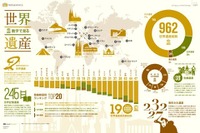 ユネスコ登録世界遺産は962件、約5割は欧米に集中 画像