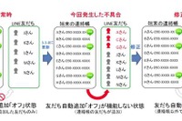 アンドロイド版LINE、不具合でFacebook友達連携機能を停止 画像