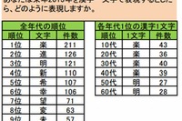 2013年 来年の漢字は「楽」…Pontaリサーチ 画像