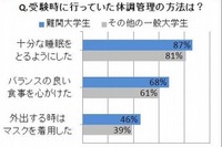 11％が受験当日に体調不良、学力による意識の違いも 画像