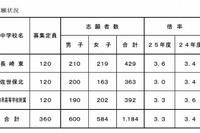 【中学受験2013】長崎県立中学校の志願状況発表…長崎東が3.6倍 画像