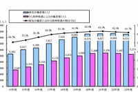 公立学校教職員、病気休職の61％が精神疾患…約半数が赴任2年未満 画像