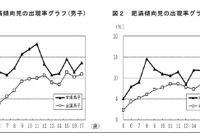 福島で肥満の子ども増加、原発事故による運動不足影響か…文科省調査 画像