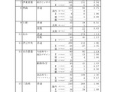 【高校受験】静岡県公立高校志願変更締切、全日制平均倍率は1.08倍 画像