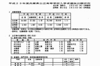 【高校受験】千葉県、公立高校（後期選抜）志願状況…全日制平均1.33倍 画像