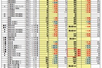 【中学受験2013】埼玉・千葉の出願状況…浦和明の星女子は前年比7％減 画像