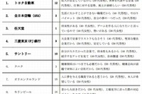 子どもに勤めてほしい企業、2位は「ANA」 1位は？ 画像