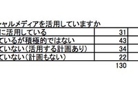 大学の半数以上がソーシャルメディア利用…「Facebook」がトップ 画像