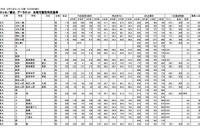 【センター試験2013】ベネッセ・駿台が大学別合格可能性判定基準を公開 画像