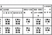 国立教育大学等の卒業者、教員就職率は前年比0.4ポイント減の61.6％ 画像