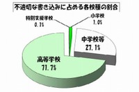 東京都の学校裏サイト、不適切な書込みが半減 画像