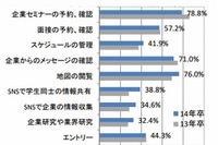 就活生のスマートフォン所有率8割超…人気アプリは「電車乗換」 画像