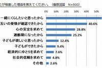 1/31は愛妻の日、夫に愛されていると思う女性が8割以上 画像