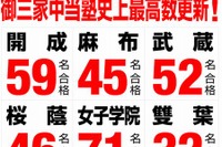 【中学受験2013】早稲アカ、御三家中305名で過去最高…合格速報2/3 画像