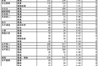 【高校受験】茨城県、公立高校入試はじまる…平均倍率1.10倍＆同日解答速報も 画像