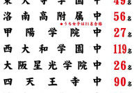 【中学受験2013】灘31、東大寺学園49、開成9、麻布4など…希学園合格速報2/4 画像