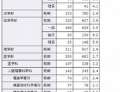 【大学受験2013】京大、入試志願状況発表…平均3.0倍 画像