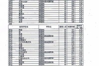 【高校受験2013】大阪府 全公立高校の志願倍率 画像