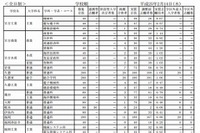 【高校受験2013】岩手県、公立高校入試志願状況…64校中43校が定員割れ 画像