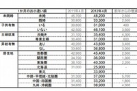 サラリーマンの小遣、1か月39,600円…5年ぶり増加 画像