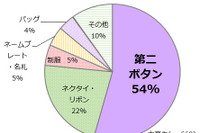 女子中高生対象調査、4割以上が卒業旅行に行く予定と回答 画像